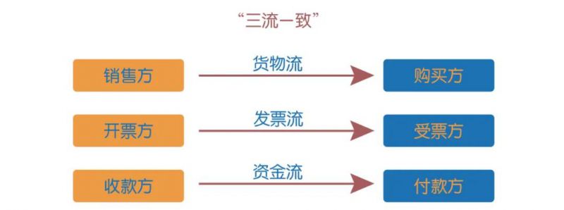 账易代理记账公司：发票只能对公转账吗？现金支付符合三流一致吗？看完就全懂了！